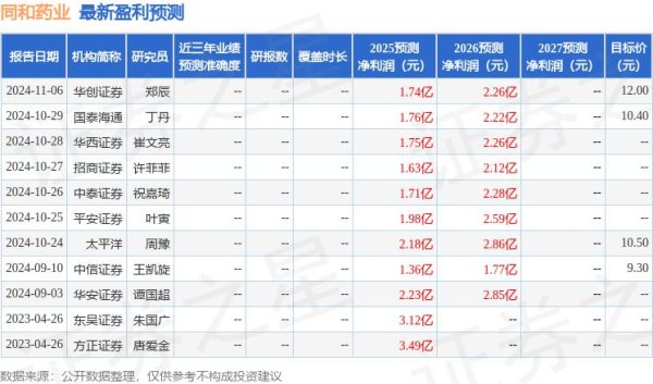 最大线上配资 太平洋：给予同和药业买入评级