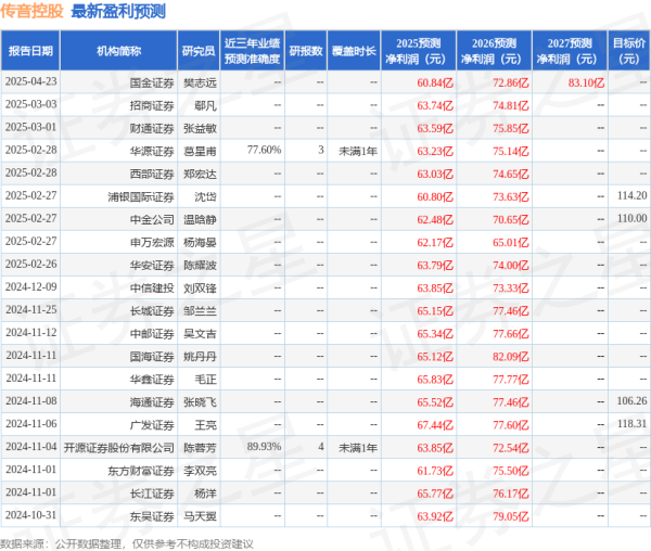 配资知名股票配资门户 太平洋：给予传音控股买入评级