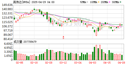 最新实盘配资服务 英伟达、礼来等公司的首席执行官周三将造访白宫