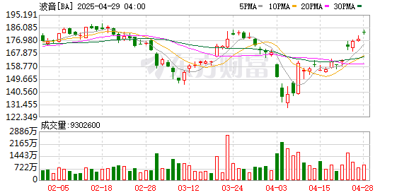 配资中心 标普确认波音公司BBB-评级 将其踢出信用观察负面清单