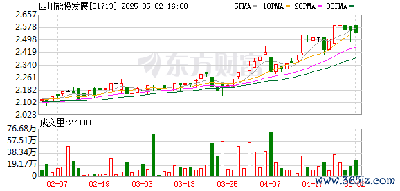 炒股开户要求 四川能投发展：2024年净利润同比增长18% 拟每股派息0.14元