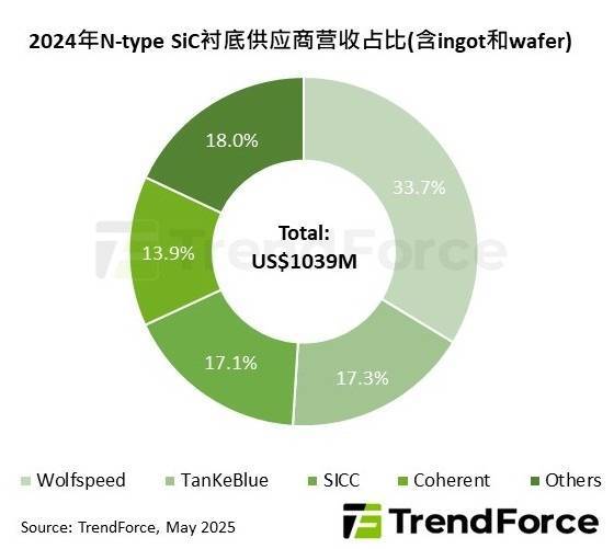 杠杆策略 碳化硅龙头股价一夜暴跌60%背后：产业洗牌进行时